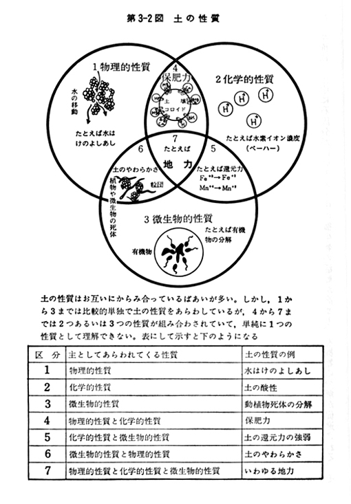 土の性質