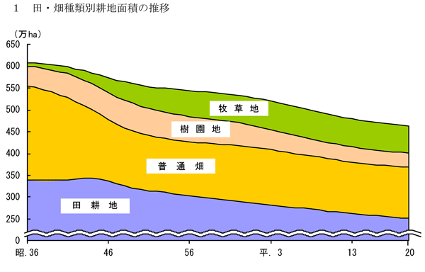 田・畑種類別耕地面積の推移